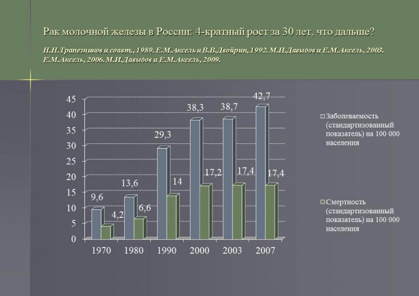 Статистика рака. Рост онкологии в России. Статистика роста онкологии в России. График роста онкологии в России. Структура онкозаболеваний России.